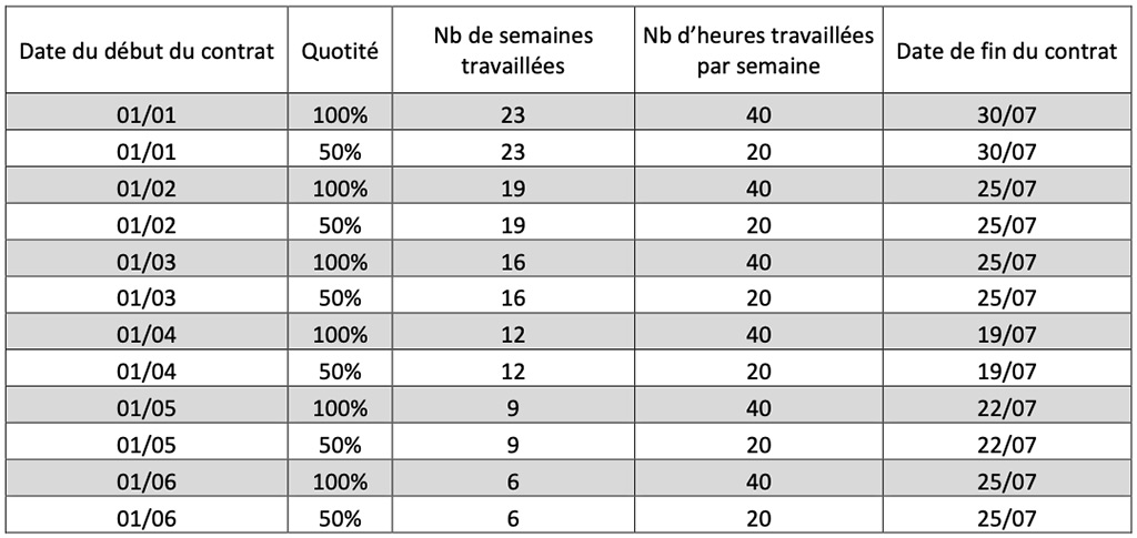 Tableau de simulation des dates et quotités